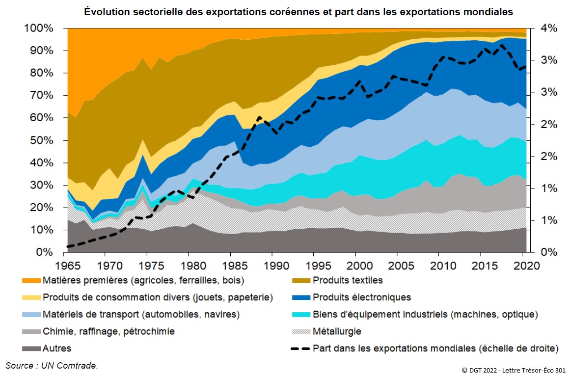 Graphique : Évolution sectorielle des exportations coréennes et part dans les exportations mondiales 1965-2020