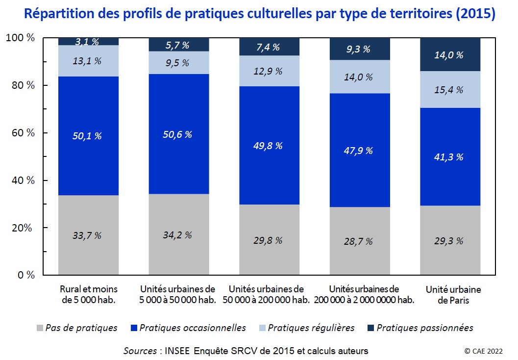 Graphique : Répartition des profils de pratiques culturelles par type de territoires (2015)