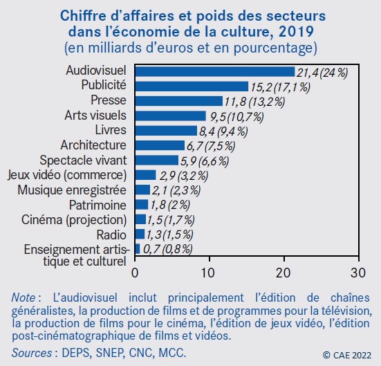 Graphique : Chiffre d’affaires et poids des secteurs dans l’économie de la culture, 2019 (en milliards d’euros et en pourcentage)