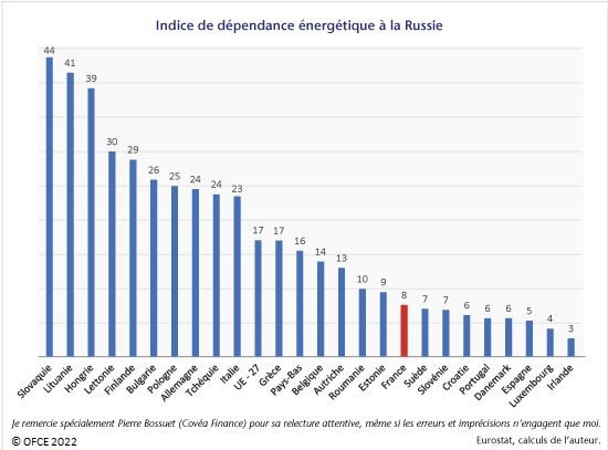 Graphique : indice de dépendance énergétique à la Russie, UE
