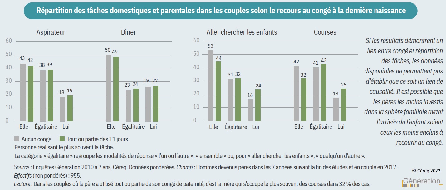 Graphique : Répartition des tâches domestiques et parentales dans les couples selon le recours au congé à la dernière naissance