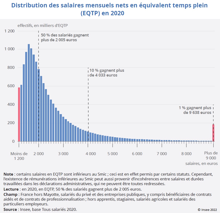 Graphique : Distribution des salaires mensuels nets en équivalent temps plein (EQTP) en 2020