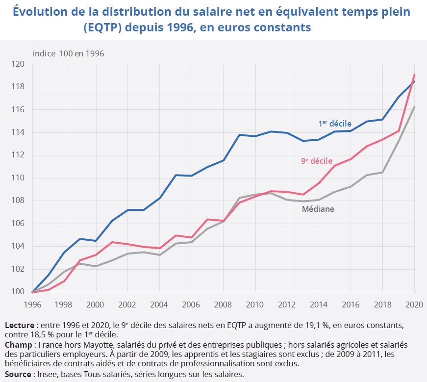 Graphique : Évolution de la distribution du salaire net en équivalent temps plein (EQTP) depuis 1996, en euros constants