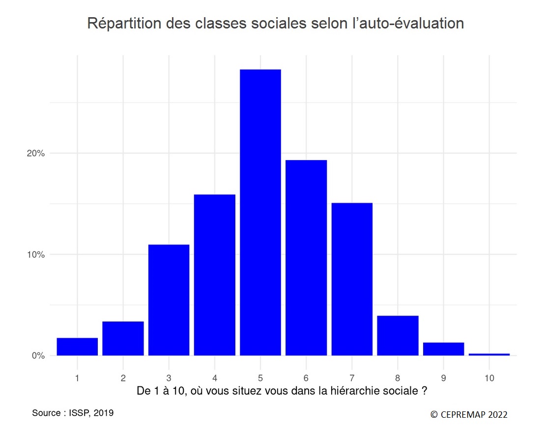 Graphique : Répartition des classes sociales selon l'auto-évaluation