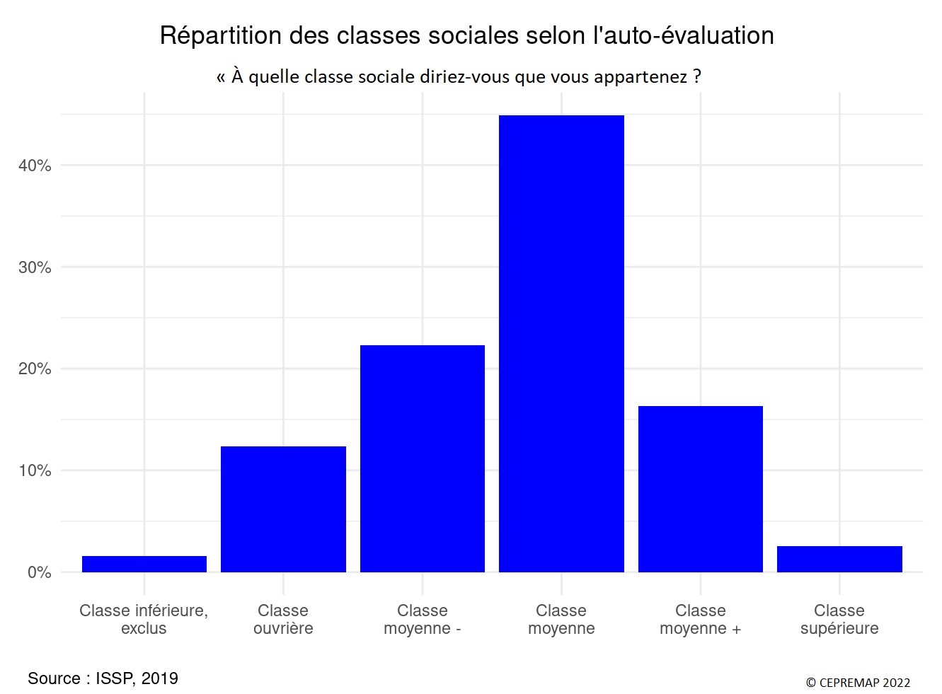 Graphique : répartition des classes sociales selon l'autoévaluation (à quelle classe sociale diriez-vous que vous appartenez ?)