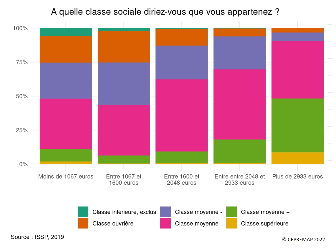Graphique : A quelle classe sociale diriez-vous que vous appartenez ?