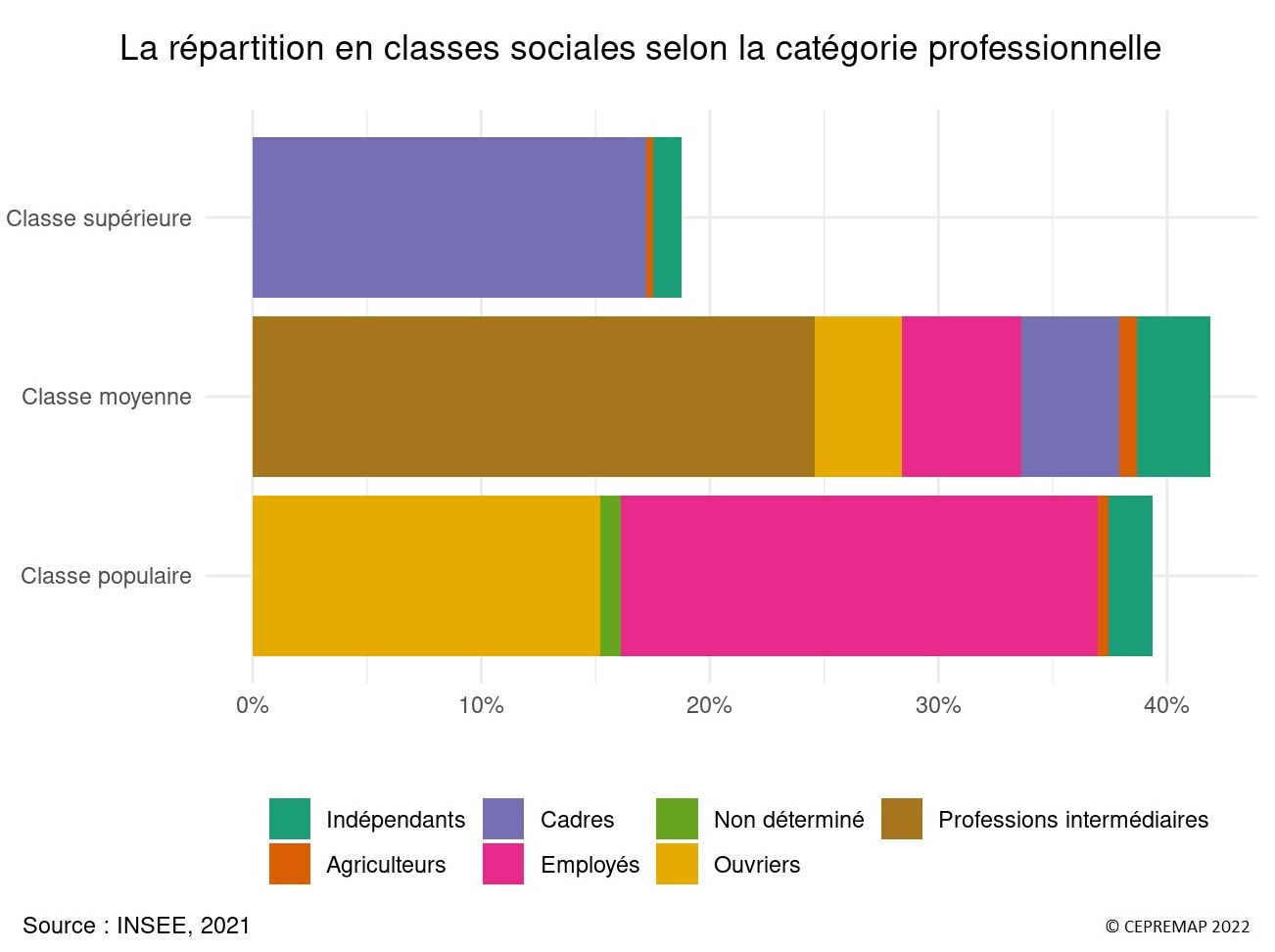 Graphique : la répartition en classes sociales selon la catégorie socioprofessionnelle d'appartenance