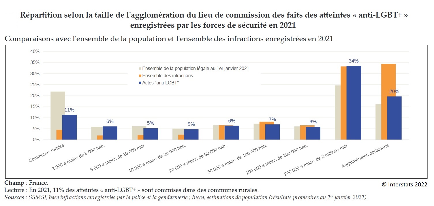 Graphique : Répartition selon la taille de l'agglomération du lieu de commission des faits des atteintes « anti-LGBT+ » enregistrées par les forces de sécurité en 2021