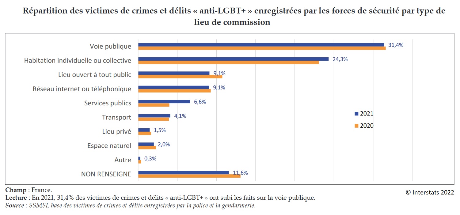 Graphique : Répartition des victimes de crimes et délits « anti-LGBT+ » enregistrées par les forces de sécurité par type de lieu de commission