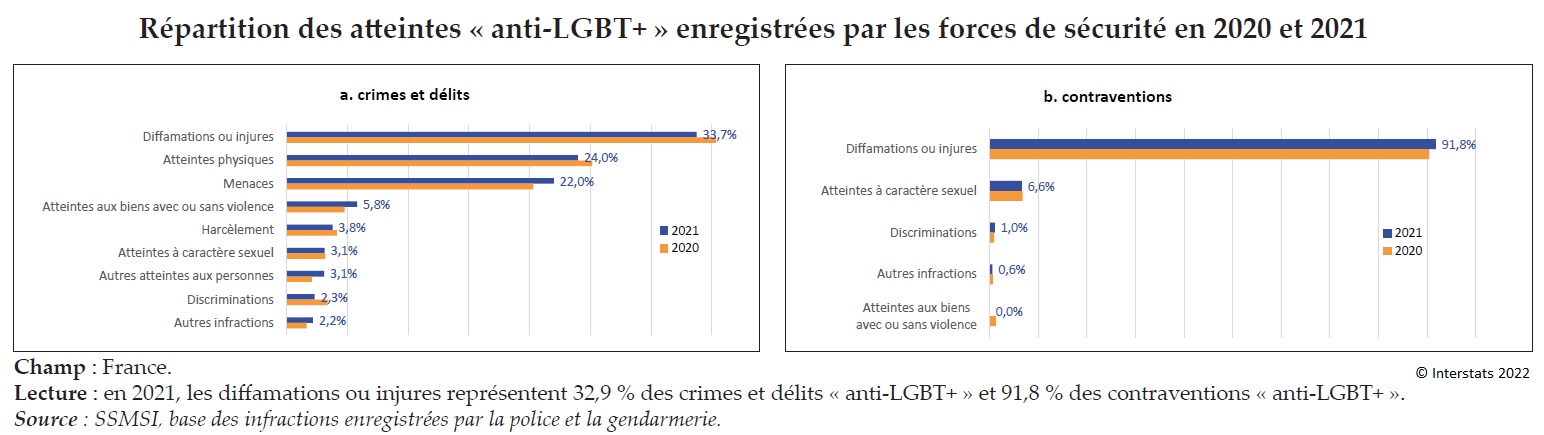 Graphique : Répartition des atteintes «anti-LGBT+» enregistrées par les forces de sécurité en 2020 et 2021 (a. Crimes et délits - b. Contravention)