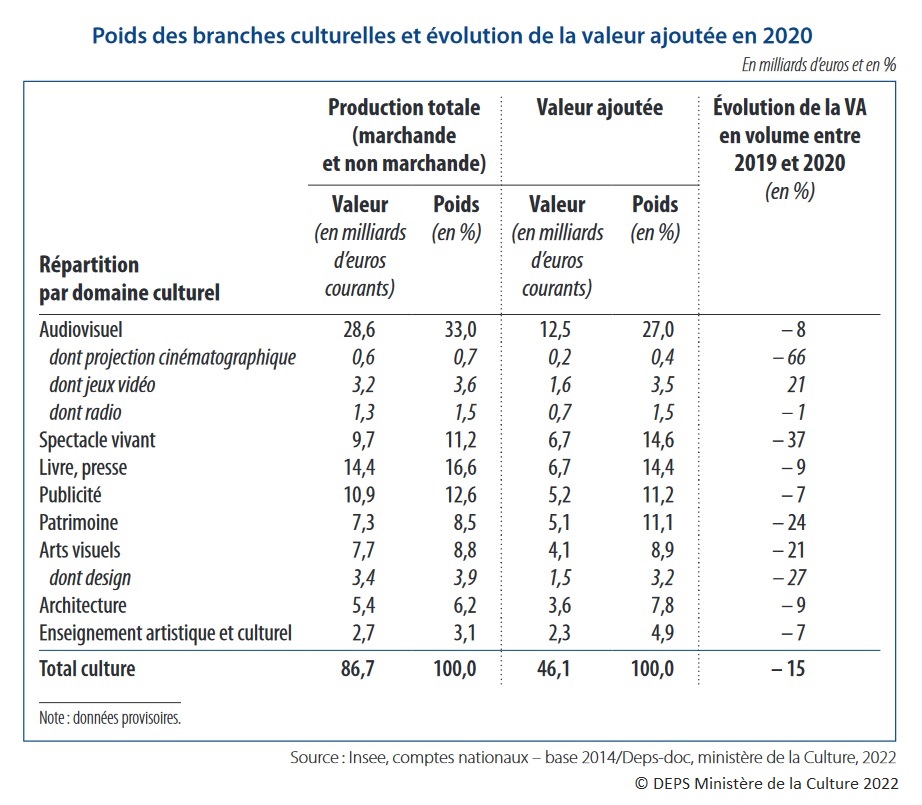 Tableau : Poids des branches culturelles et évolution de la valeur ajoutée en 2020