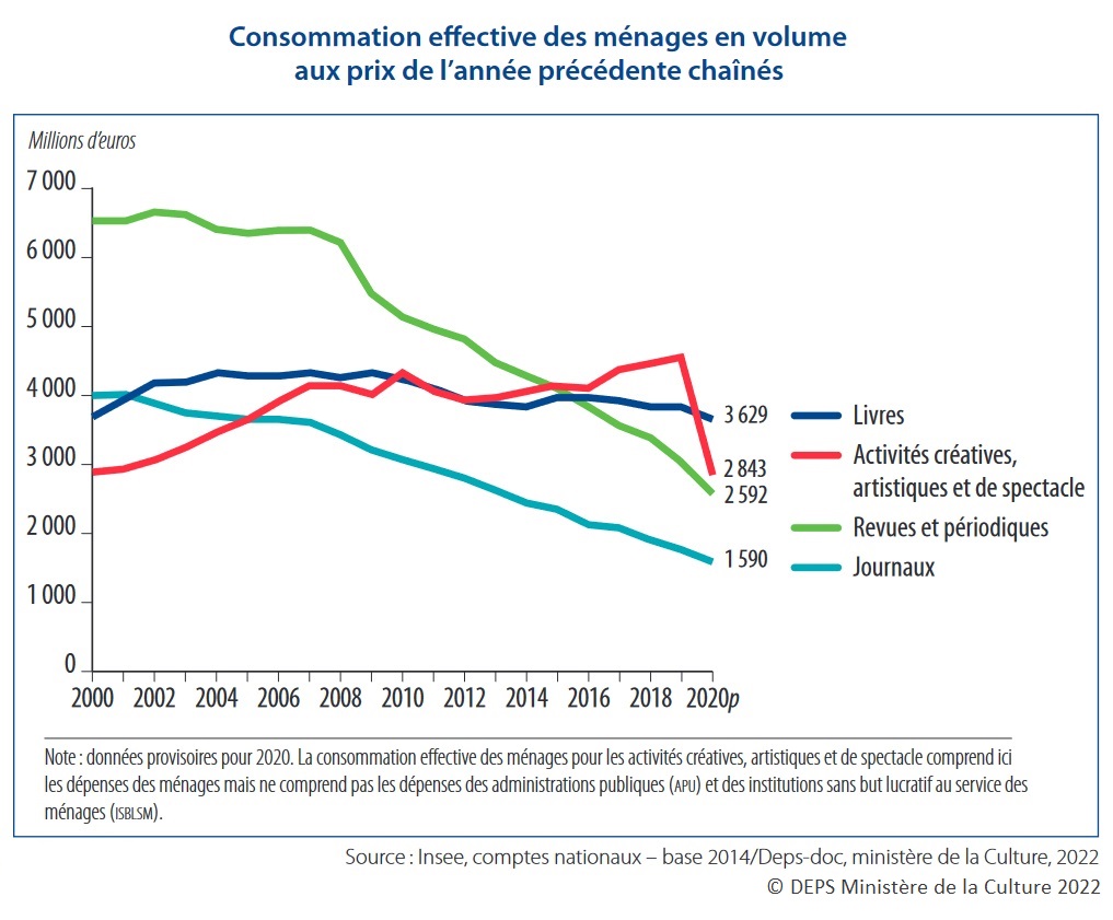 Graphique : Consommation effective des ménages en volume aux prix de l'année précédente chaînés