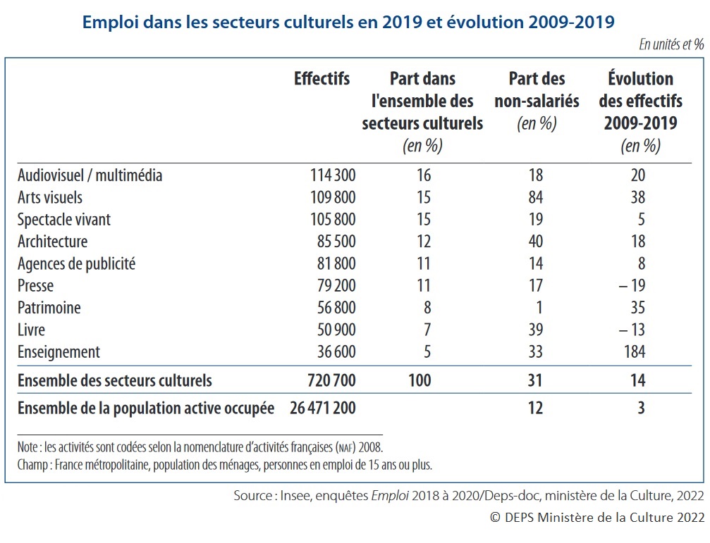 Tableau : Emploi dans les secteurs culturels en 2019 et évolution 2009-2019