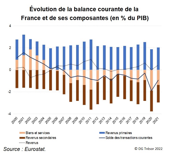 Graphique : Évolution de la balance courante de la France et de ses composantes (en % du PIB)