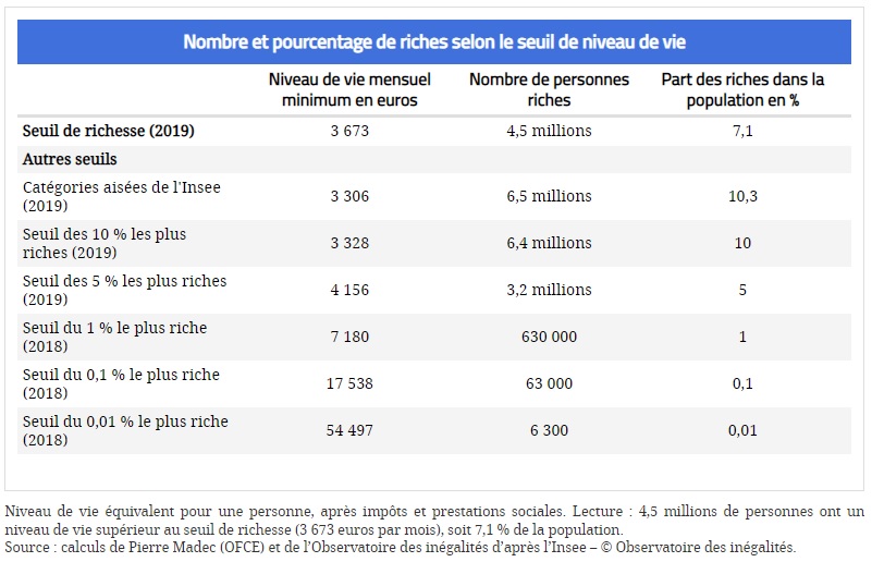 Tableau : Nombre et pourcentage de riches selon le seuil de niveau de vie