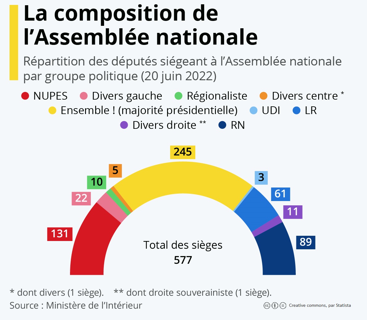 Les élections législatives 2022 en France  dossier de ressources. Juin