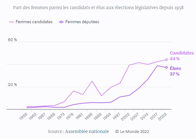 Graphique : part des femmes parmi les candidats et les élus aux élections législatives depuis 1958