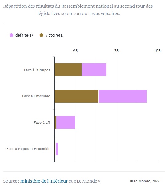 Graphique : Répartition des résultats du Rassemblement National au second tour des législatives selon son ou ses adversaires