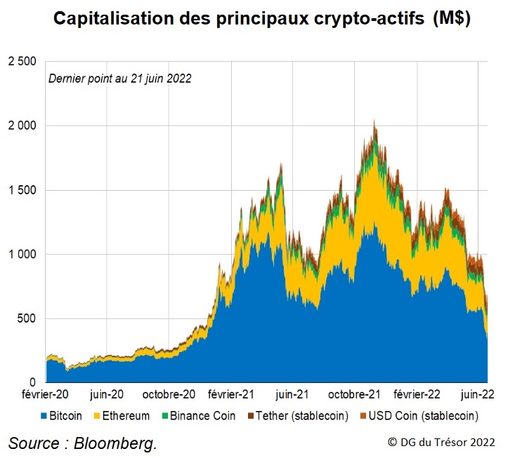 Graphique : Capitalisation des pricipaux crypto-actifs (M$)