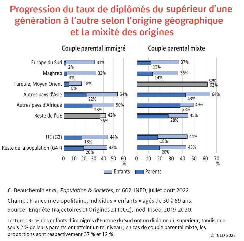 Graphique 2 : Progression du taux de diplômés du supérieur d'une génération à l'autre selon l'origine géographique et la mixité des origines