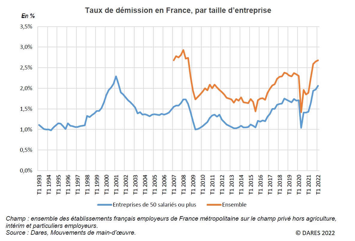 Graphique : taux de démission en France, par taille d'entreprise