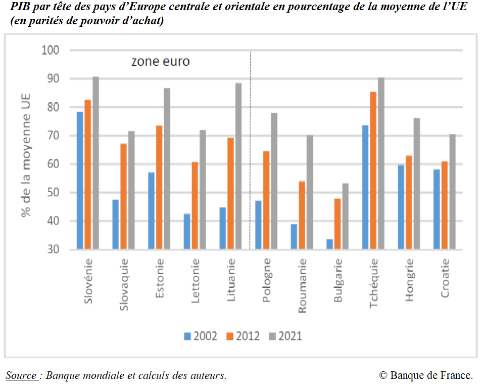Graphique : PIB par tête des pays d'Europe centrale et orientale en poucentage de la moyenne de l'UE (en parité de pouvoir d'achat)