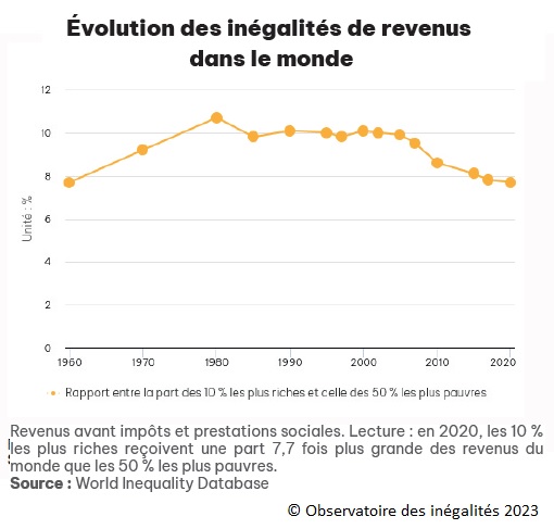 Graphique : Evolution des inégalités de revenus dans le monde