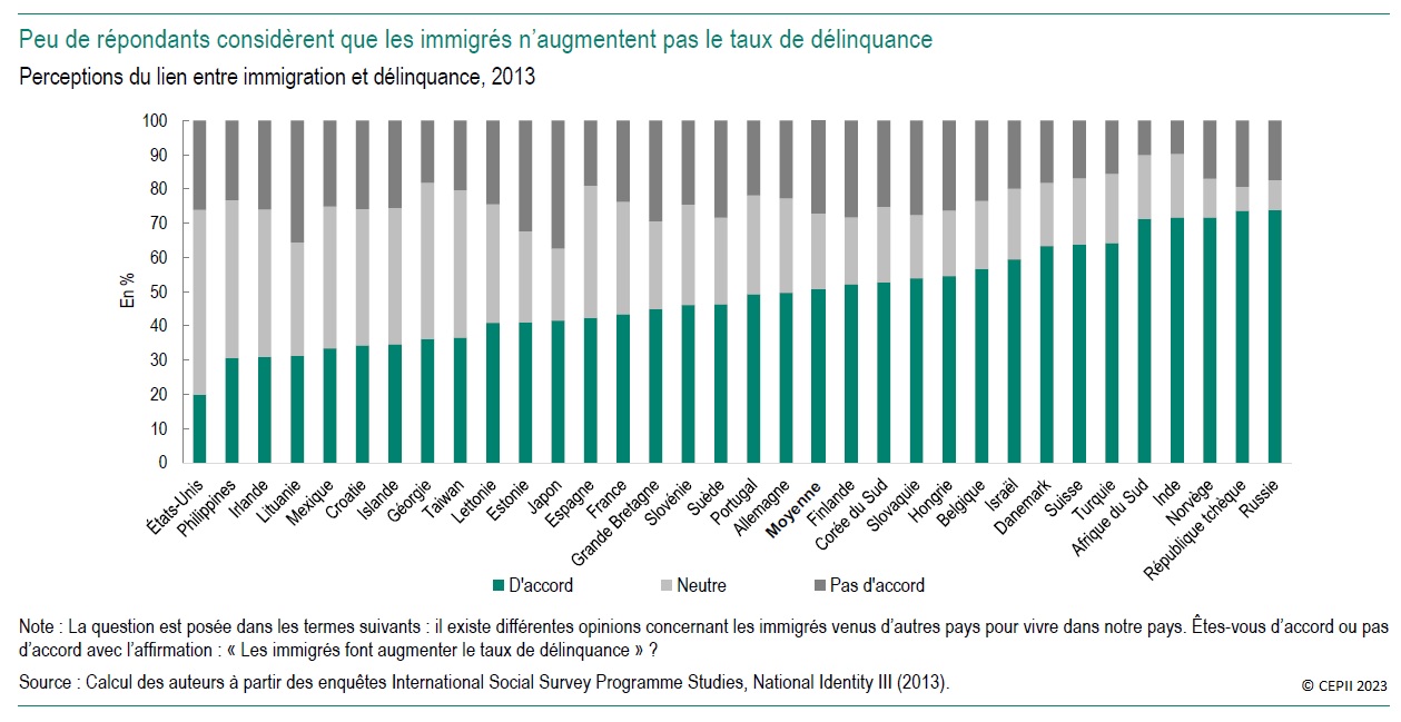 Graphique : Perception du lien entre immigration et délinquance, 2013