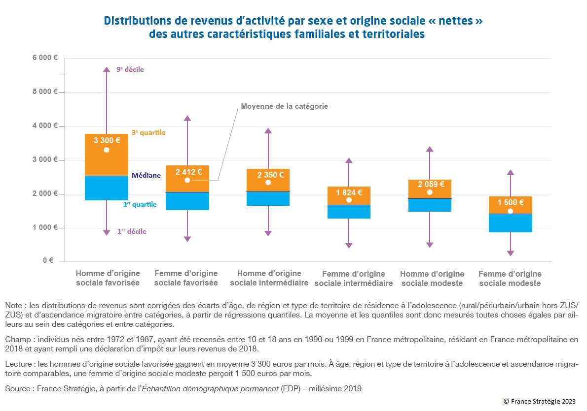 Graphique : Distribution de revenus d'activité par sexe et origine sociale "nette" des autres caractéristiques familiales et territoriales