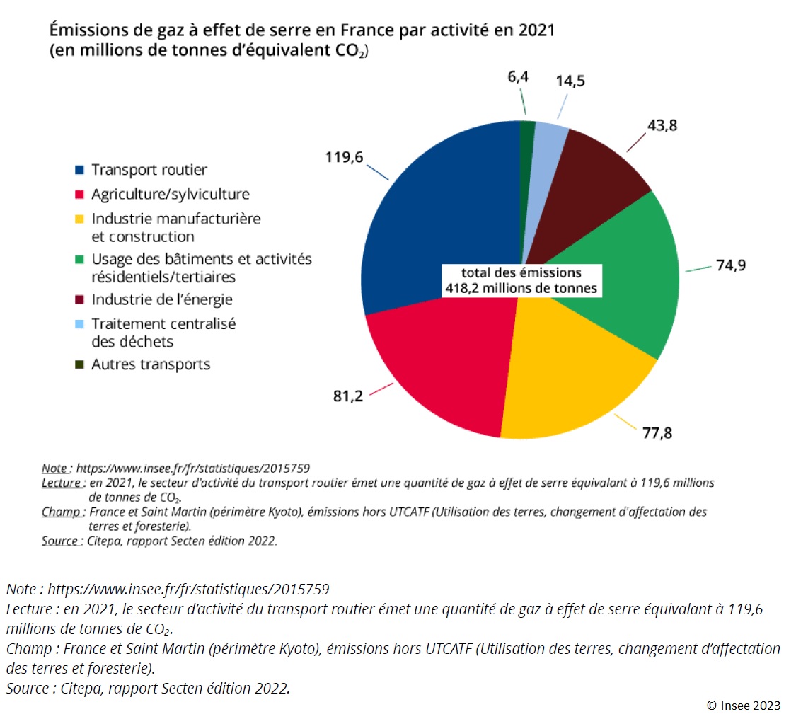 Graphique : Emission de gaz à effet de serre en France par activité en 2021