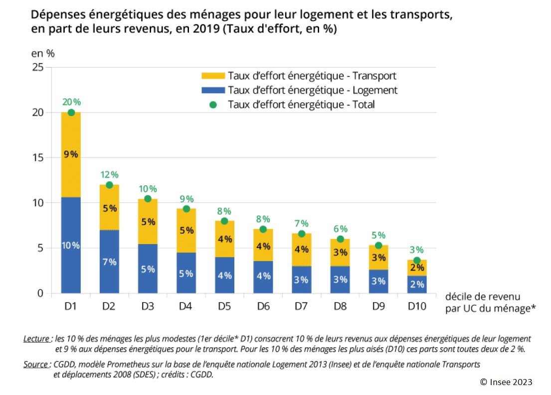 Graphique : Dépenses énergétiques des ménages pour leur logement et les transports, en part de leurs revenus, en 2019