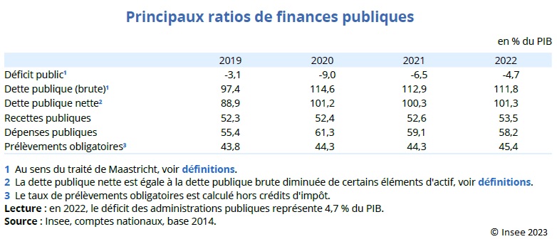 Tableau : Principaux ratios de finances publiques