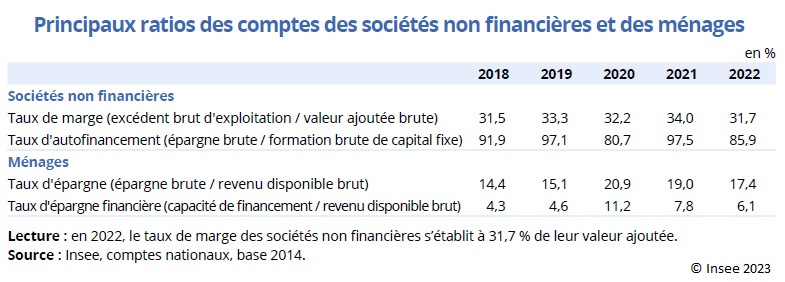 Tableau : Principaux ratios des comptes des sociétés non financières et des ménages