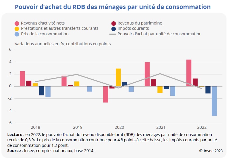 Graphique : Pouvoir d'achat du RDB des ménages par unité de consommation