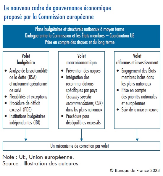Tableau : Le nouveau cadre de gouvernance économique proposé par la Commission européenne