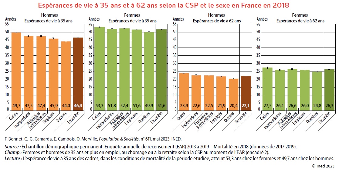 Graphique : Espérances de vie à 35 ans et 62 ans selon la CSP et le sexe en France en 2018