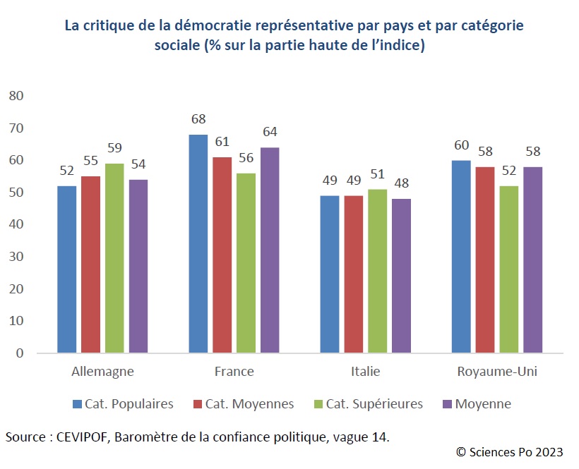 Graphique : La critique de la démocratie représentative par pays et par catégorie sociale