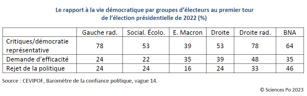 Tableau : Le rapport à la vie démocratique par groupes d’électeurs au premier tour de l’élection présidentielle de 2022