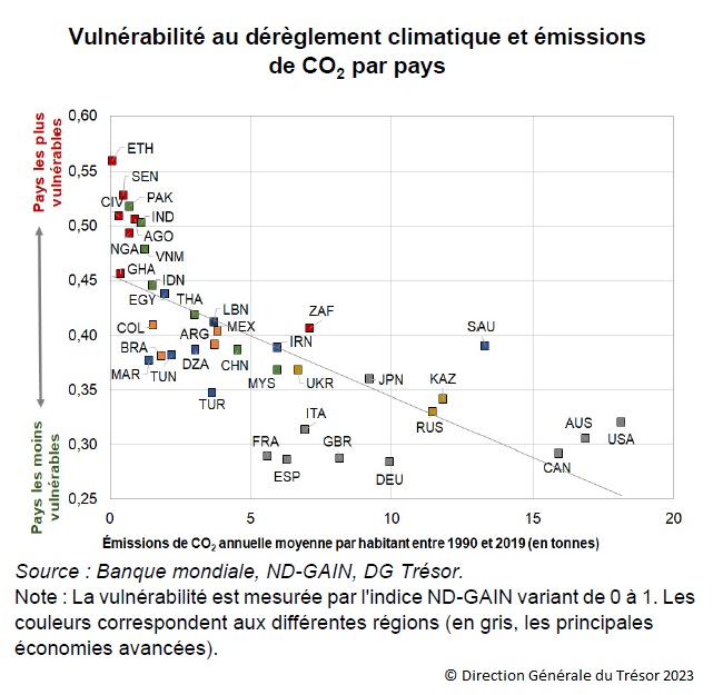 Graphique : Vulnérabilité au dérèglement climatique et émissions de CO2 par pays