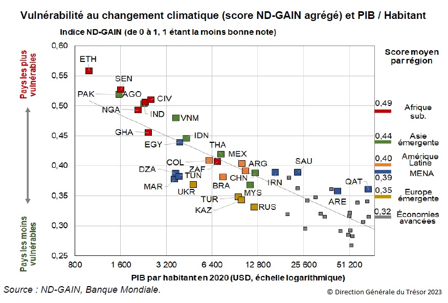Graphique : Vulnérabilité au changement climatique (score ND-GAIN agrégé) et PIB / Habitant