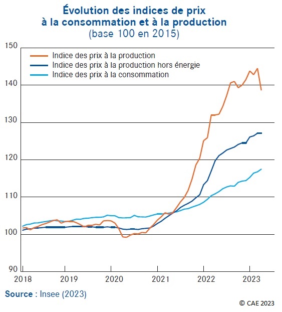 Graphique : Évolution des indices de prix à la consommation et à la production (base 100 en 2015)