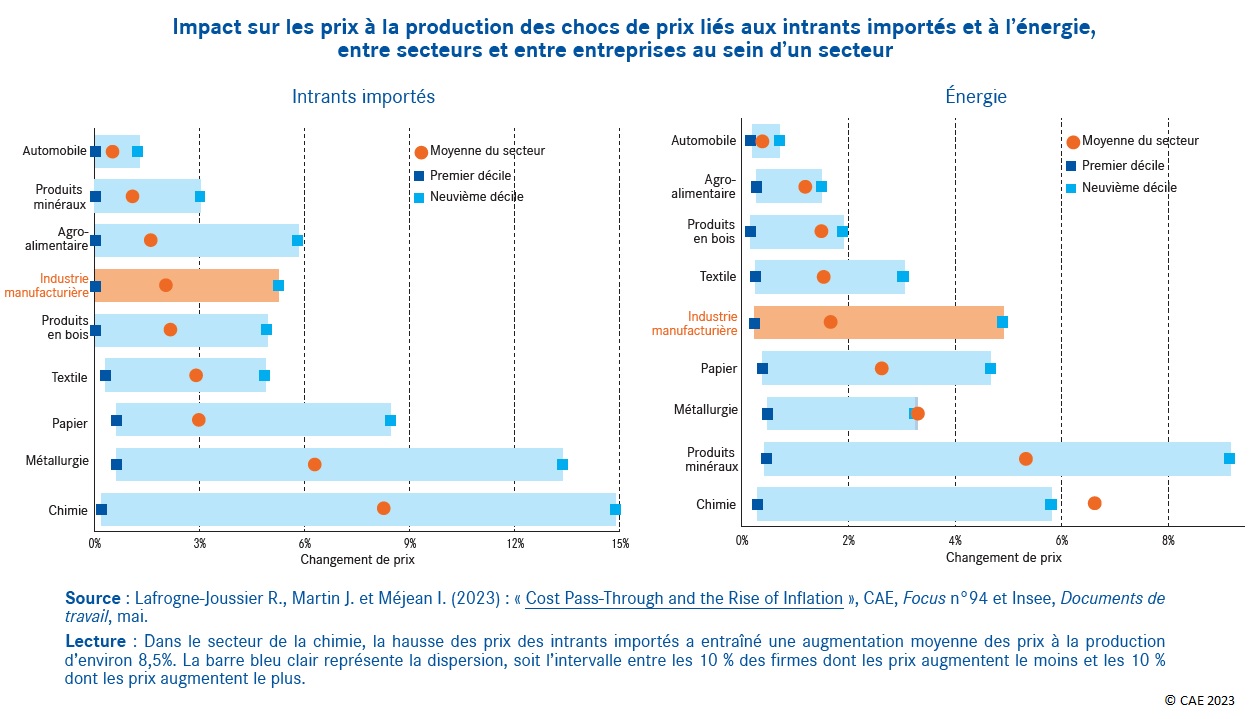 Graphique : Impact sur les prix à la production des chocs de prix liés aux intrants importés et à l’énergie, entre secteurs et entre entreprises au sein d’un secteur