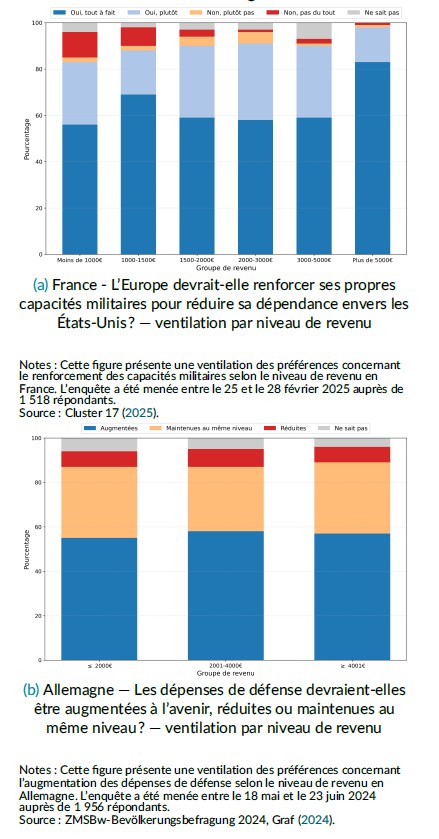 Soutien pour les dépenses militaires en France et en Allemagne (part en %, ventilation selon les tranches de revenu)