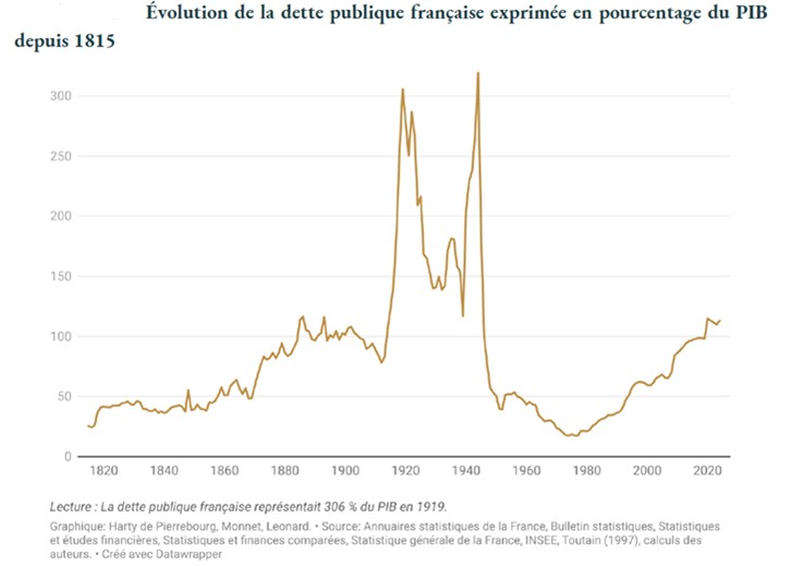 Évolution de la dette publique française exprimée en pourcentage du PIB depuis 1815