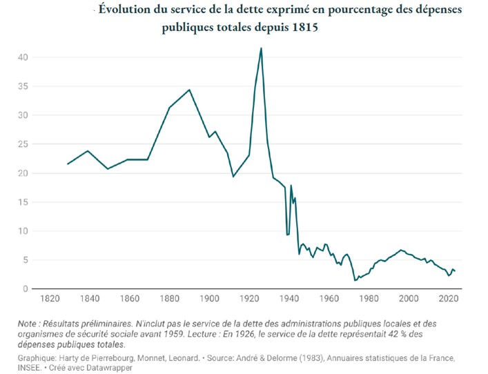 Évolution du service de la dette exprimé en pourcentage des dépenses publiques totales depuis 1815
