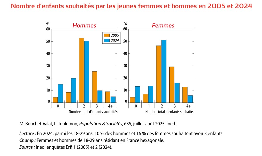 Nombre d’enfants souhaités par les jeunes femmes et hommes en 2005 et 2024