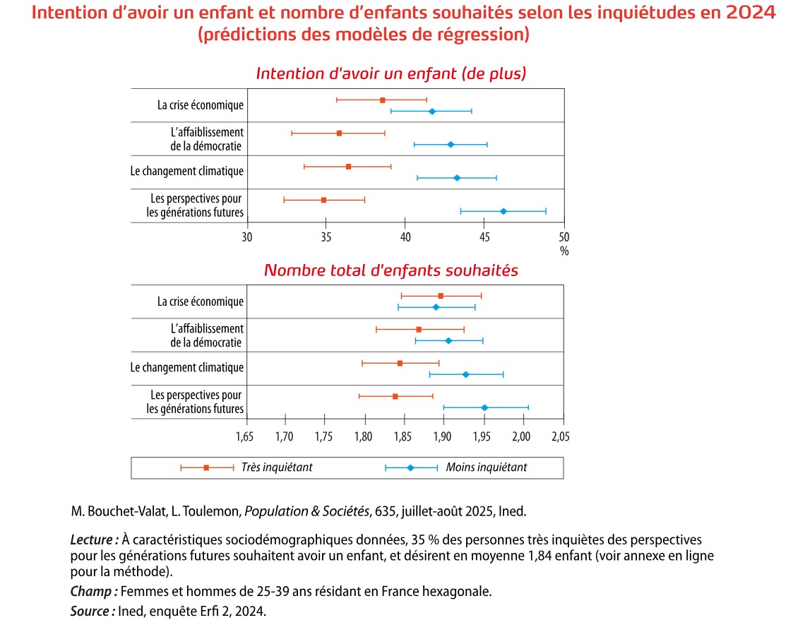 Intention d’avoir un enfant et nombre d’enfants souhaités selon les inquiétudes en 2024 (prédictions des modèles de régression)
