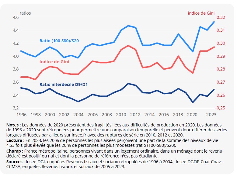 Indicateurs d'inégalités de 1996 à 2023 (ration interdécile D9/D1, ratio (100-S80)/S20), indice de Gini.