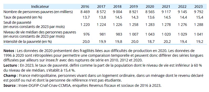 Indicateurs de pauvreté au seuil de 60 % du niveau de vie médian de 2016 à 2023 (nombre de personnes pauvres, taux de pauvreté, seuil de pauvreté, niveau de vie médian des personnes pauvres, intensité de la pauvreté)