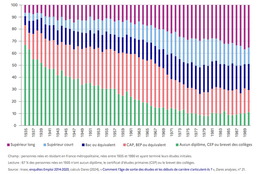 Niveau de diplôme selon l'année de naissance de 1935 à 1989.